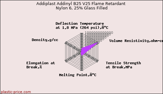 Addiplast Addinyl B25 V25 Flame Retardant Nylon 6, 25% Glass Filled