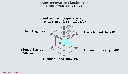 SABIC Innovative Plastics LNP LUBRICOMP XFL21R PA