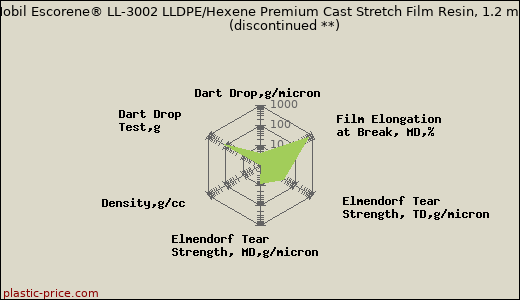 ExxonMobil Escorene® LL-3002 LLDPE/Hexene Premium Cast Stretch Film Resin, 1.2 mil Film               (discontinued **)