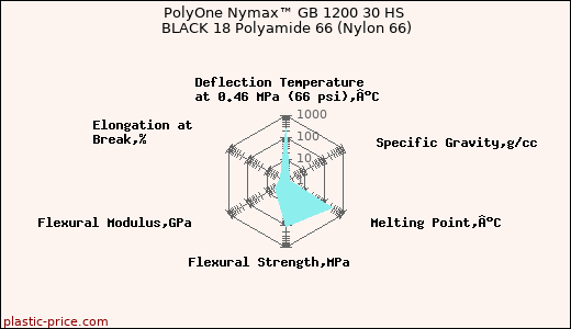 PolyOne Nymax™ GB 1200 30 HS BLACK 18 Polyamide 66 (Nylon 66)