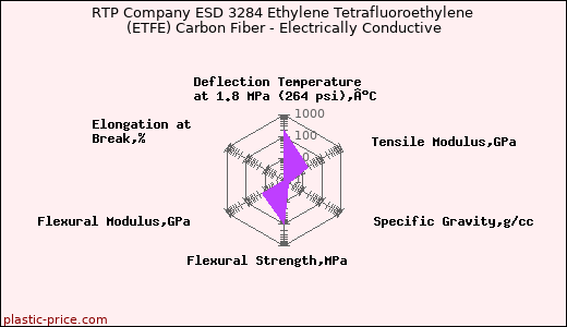 RTP Company ESD 3284 Ethylene Tetrafluoroethylene (ETFE) Carbon Fiber - Electrically Conductive