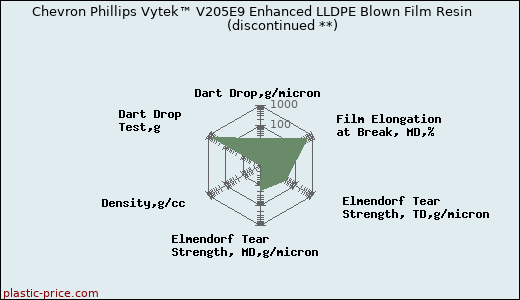 Chevron Phillips Vytek™ V205E9 Enhanced LLDPE Blown Film Resin               (discontinued **)