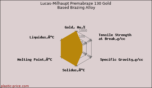 Lucas-Milhaupt Premabraze 130 Gold Based Brazing Alloy