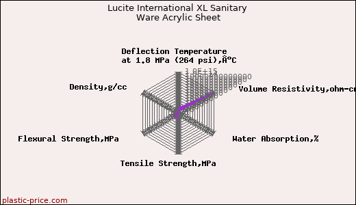 Lucite International XL Sanitary Ware Acrylic Sheet