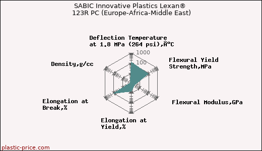 SABIC Innovative Plastics Lexan® 123R PC (Europe-Africa-Middle East)