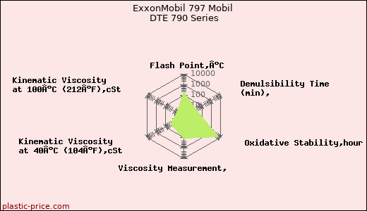 ExxonMobil 797 Mobil DTE 790 Series