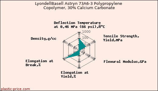 LyondellBasell Astryn 73A6-3 Polypropylene Copolymer, 30% Calcium Carbonate