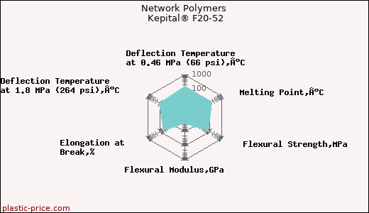 Network Polymers Kepital® F20-52