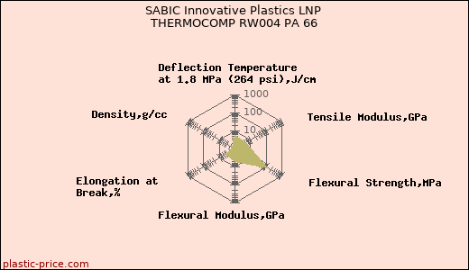 SABIC Innovative Plastics LNP THERMOCOMP RW004 PA 66