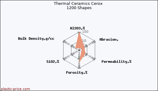 Thermal Ceramics Cerox 1200 Shapes