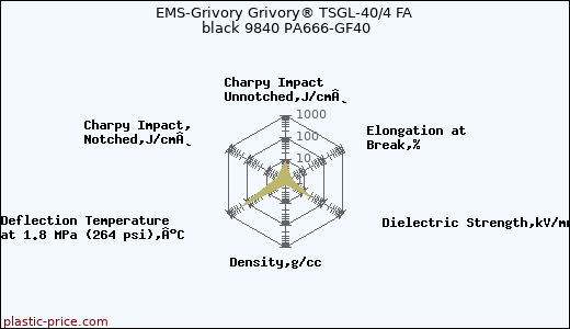 EMS-Grivory Grivory® TSGL-40/4 FA black 9840 PA666-GF40
