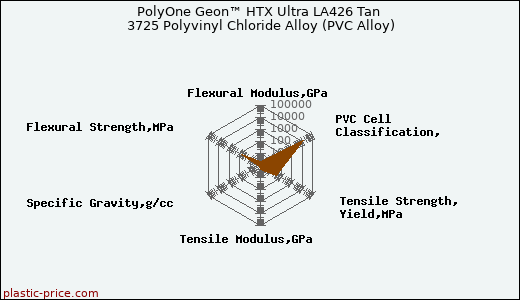 PolyOne Geon™ HTX Ultra LA426 Tan 3725 Polyvinyl Chloride Alloy (PVC Alloy)