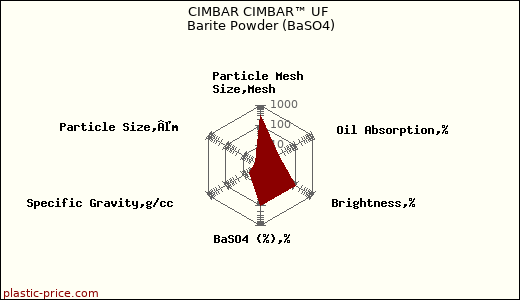 CIMBAR CIMBAR™ UF Barite Powder (BaSO4)