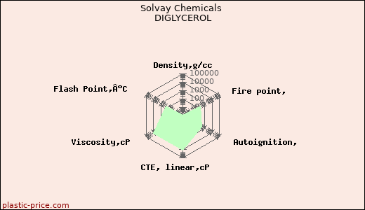 Solvay Chemicals DIGLYCEROL