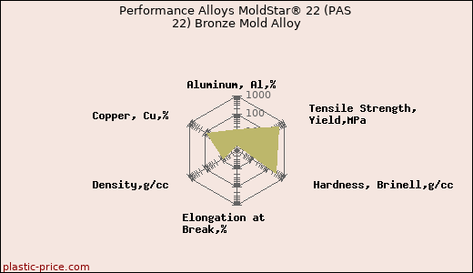 Performance Alloys MoldStar® 22 (PAS 22) Bronze Mold Alloy