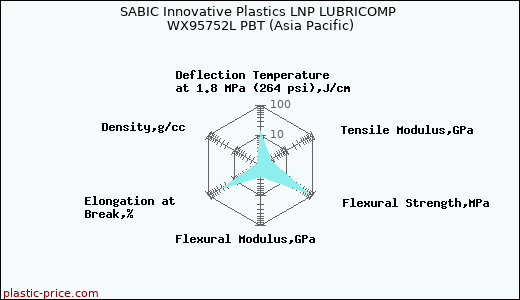 SABIC Innovative Plastics LNP LUBRICOMP WX95752L PBT (Asia Pacific)