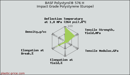 BASF Polystyrol® 576 H Impact Grade Polystyrene (Europe)