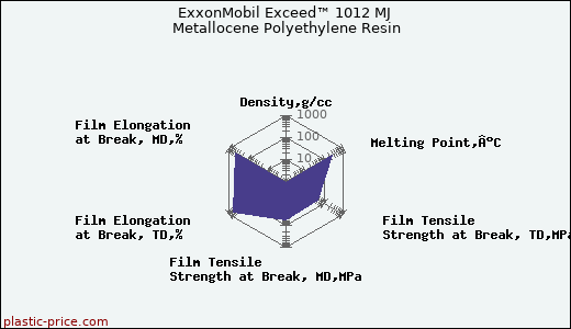 ExxonMobil Exceed™ 1012 MJ Metallocene Polyethylene Resin