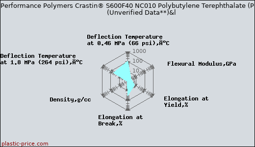 DuPont Performance Polymers Crastin® S600F40 NC010 Polybutylene Terephthalate (PBT)                      (Unverified Data**)&l