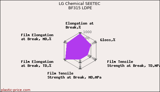 LG Chemical SEETEC BF315 LDPE