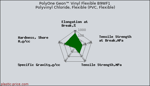 PolyOne Geon™ Vinyl Flexible B9WF1 Polyvinyl Chloride, Flexible (PVC, Flexible)