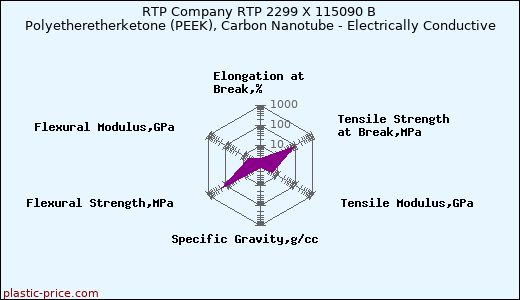 RTP Company RTP 2299 X 115090 B Polyetheretherketone (PEEK), Carbon Nanotube - Electrically Conductive