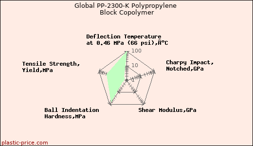 Global PP-2300-K Polypropylene Block Copolymer