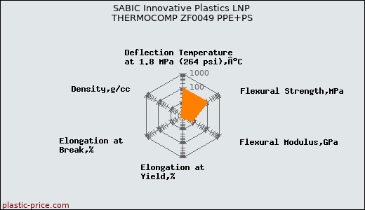 SABIC Innovative Plastics LNP THERMOCOMP ZF0049 PPE+PS