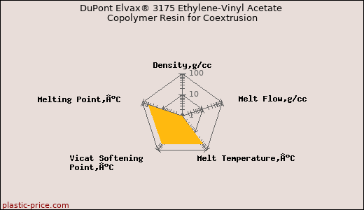 DuPont Elvax® 3175 Ethylene-Vinyl Acetate Copolymer Resin for Coextrusion
