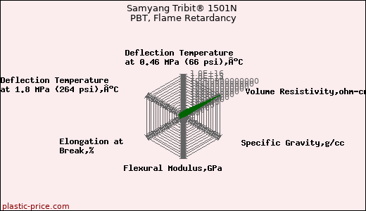 Samyang Tribit® 1501N PBT, Flame Retardancy