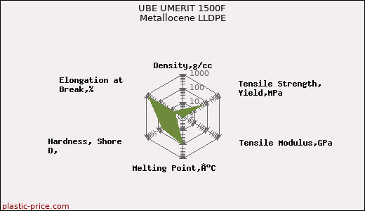 UBE UMERIT 1500F Metallocene LLDPE