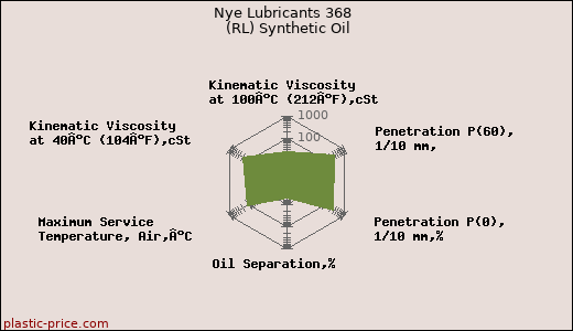 Nye Lubricants 368  (RL) Synthetic Oil