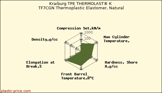 Kraiburg TPE THERMOLAST® K TF7CGN Thermoplastic Elastomer, Natural
