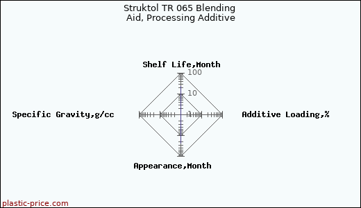 Struktol TR 065 Blending Aid, Processing Additive