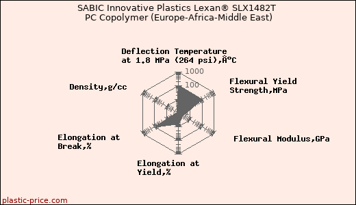 SABIC Innovative Plastics Lexan® SLX1482T PC Copolymer (Europe-Africa-Middle East)
