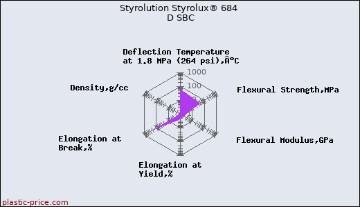 Styrolution Styrolux® 684 D SBC
