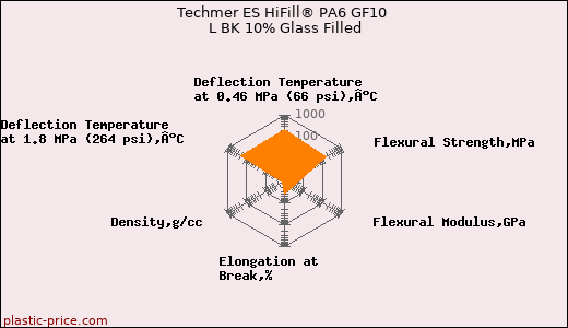Techmer ES HiFill® PA6 GF10 L BK 10% Glass Filled