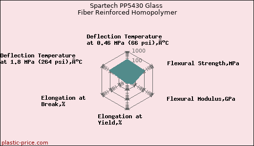 Spartech PP5430 Glass Fiber Reinforced Homopolymer