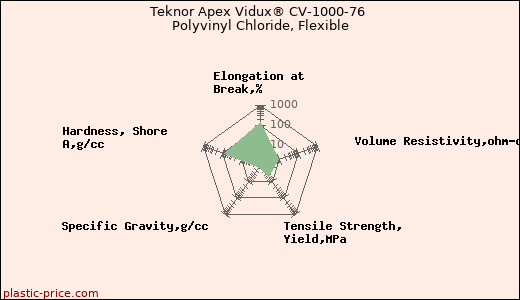 Teknor Apex Vidux® CV-1000-76 Polyvinyl Chloride, Flexible
