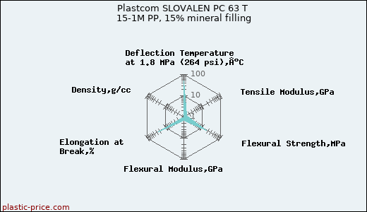 Plastcom SLOVALEN PC 63 T 15-1M PP, 15% mineral filling