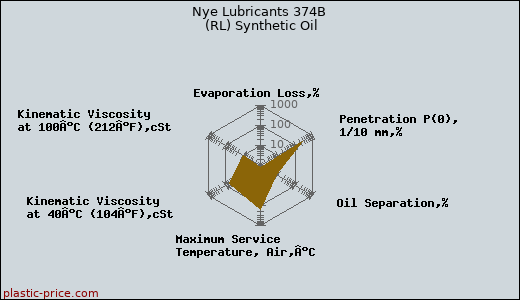 Nye Lubricants 374B (RL) Synthetic Oil