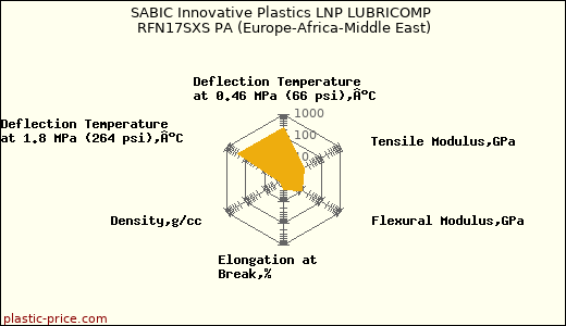 SABIC Innovative Plastics LNP LUBRICOMP RFN17SXS PA (Europe-Africa-Middle East)