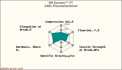 3M Dyneon™ FT 2481 Fluoroelastomer
