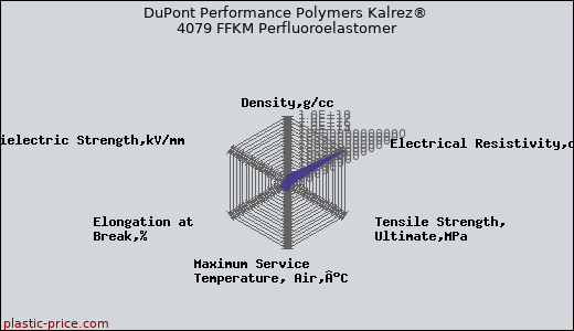 DuPont Performance Polymers Kalrez® 4079 FFKM Perfluoroelastomer
