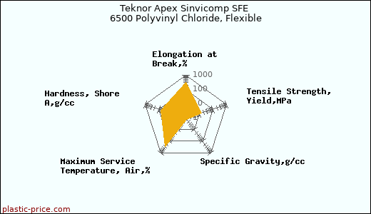 Teknor Apex Sinvicomp SFE 6500 Polyvinyl Chloride, Flexible