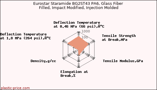 Eurostar Staramide BG2ST43 PA6, Glass Fiber Filled, Impact Modified, Injection Molded