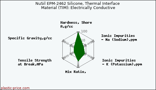 NuSil EPM-2462 Silicone, Thermal Interface Material (TIM): Electrically Conductive
