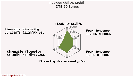 ExxonMobil 26 Mobil DTE 20 Series