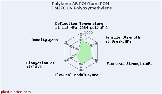 Polykemi AB POLYform POM C M270 UV Polyoxymethylene