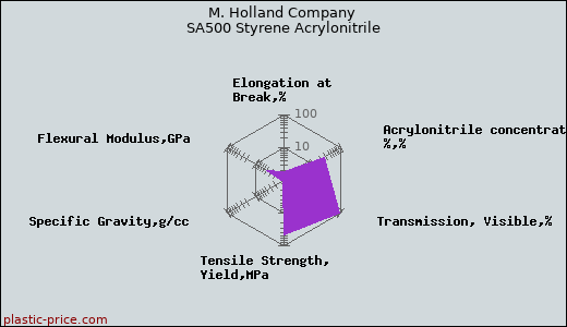 M. Holland Company SA500 Styrene Acrylonitrile
